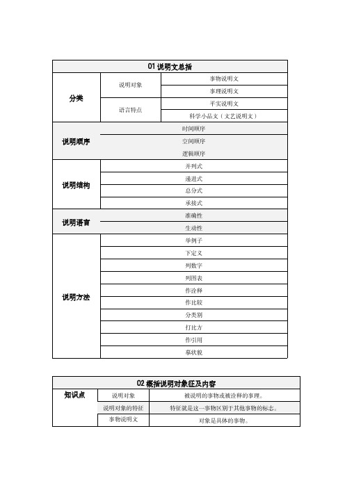 中考备考,说明文阅读重点题型答题术语思维导图汇编(共11页)