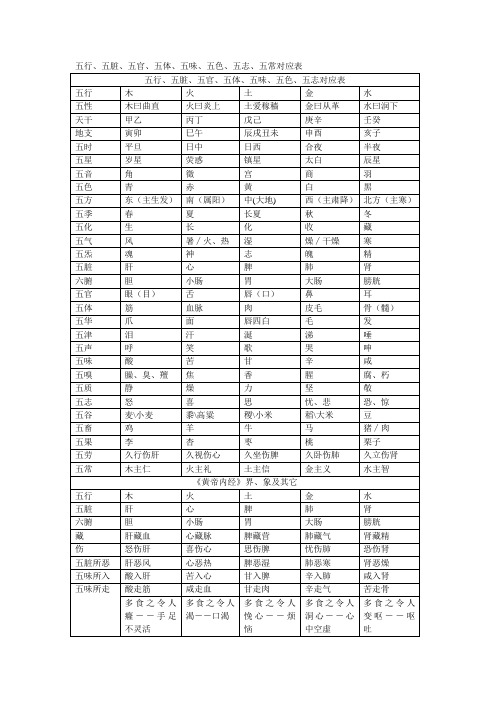 五行五脏五官五体五味五色五志五常对应表