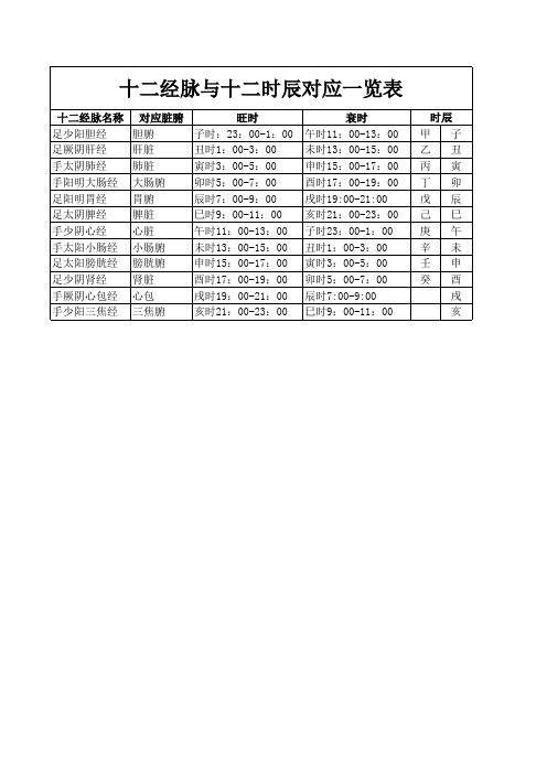 十二经脉与十二时辰对应养生