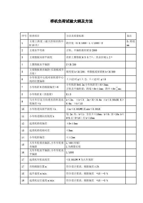 桥机负荷试验大纲及方法