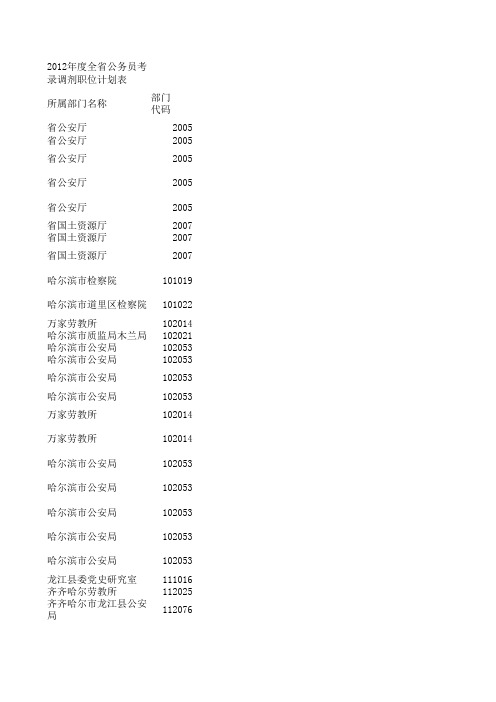 2012年度全省公务员考录调剂职位计划表