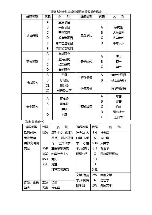 福建省社会科学规划项目申报数据代码表