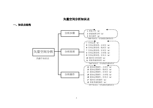 5.空间分析篇——矢量空间分析