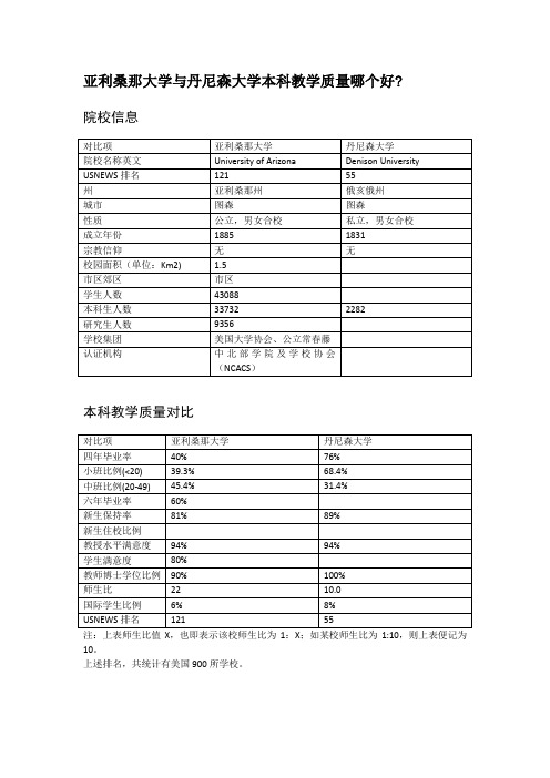 亚利桑那大学与丹尼森大学本科教学质量对比