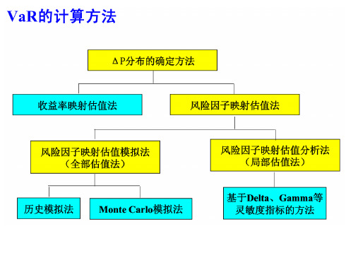 第三章金融市场风险的度量三