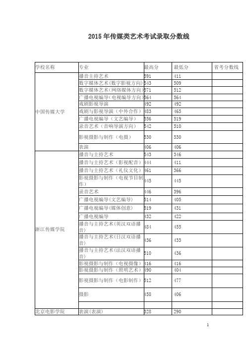 2015年传媒类艺术考试录取分数线