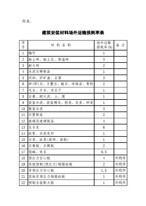 常用材料运输损耗率表