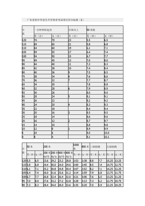 广东省初中毕业生升学体育考试项目评分标准