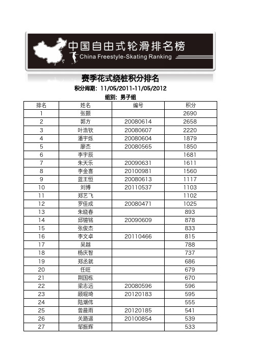 男子花桩-Oct12中国自由式轮滑赛季积分排名