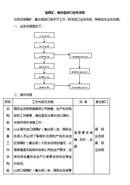 MoS-MoO进口业务流程DOC