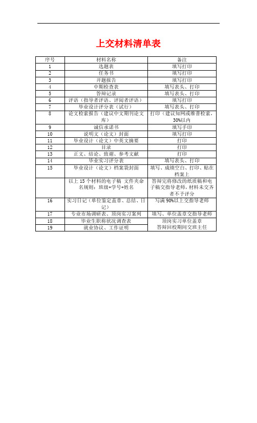 论文上交材料清单表