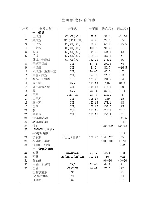 可燃液体沸点闪点表