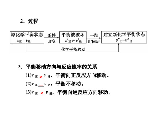 化学平衡移动与合成氨工业课件