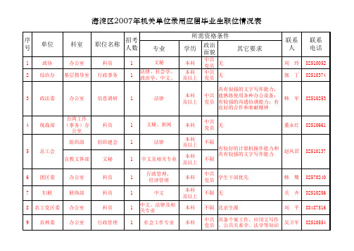 海淀区2007年机关单位录用应届毕业生职位情况表