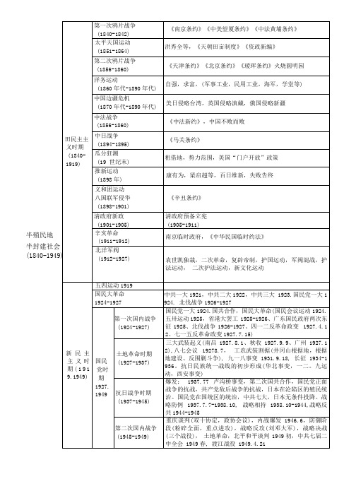 中国与世界历史表