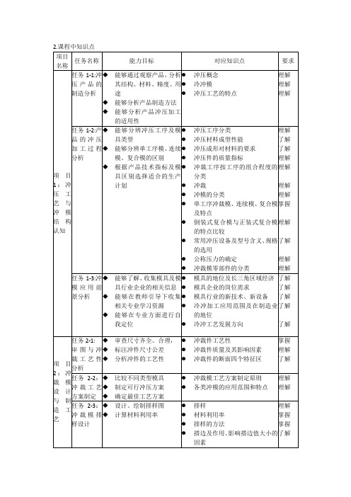 《冲压模具设计与制造》知识点分析