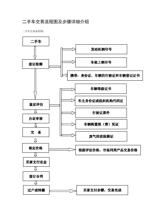 1、二手车交易流程图及步骤详细介绍