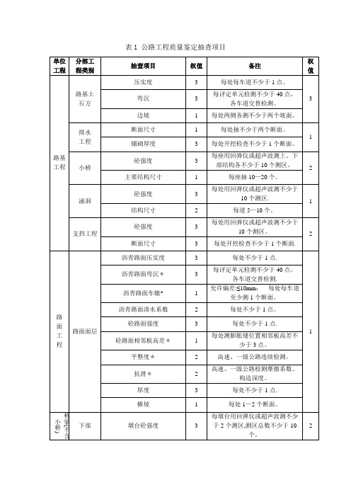 表1 公路工程质量鉴定抽查项目