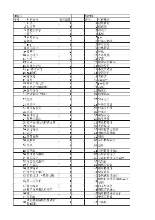 【国家自然科学基金】_gus表达_基金支持热词逐年推荐_【万方软件创新助手】_20140730