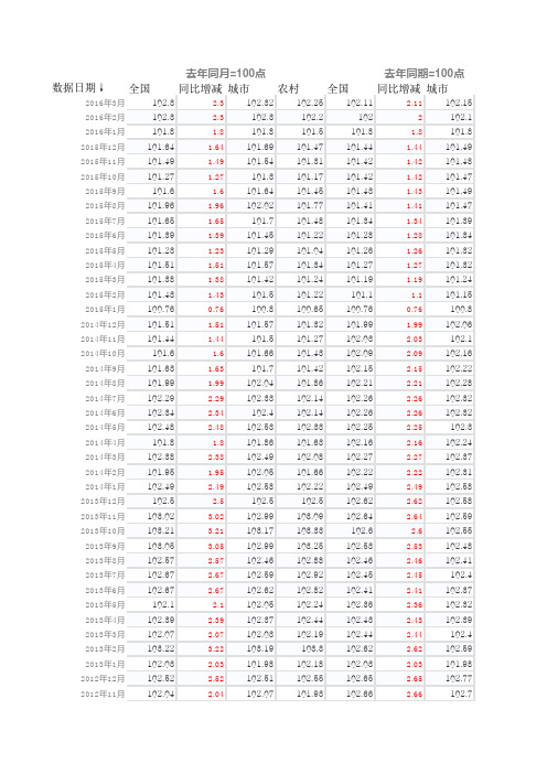 中国历年居民消费价格指数(CPI)最新数据-更新至2016年3月