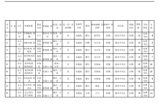 环境因素台帐