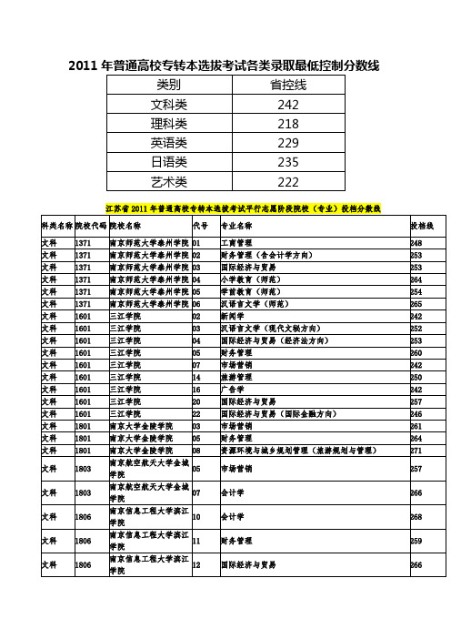 江苏省2009--2011年普通高校专转本选拔考试省控线及各学校专业投档线