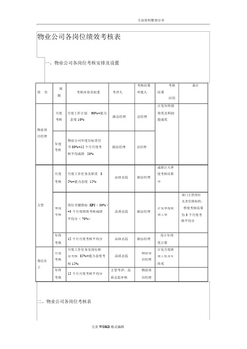 物业公司各岗位绩效考核表