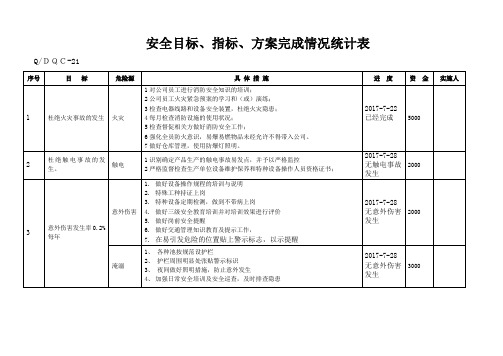 安全目标指标方案完成情况记录