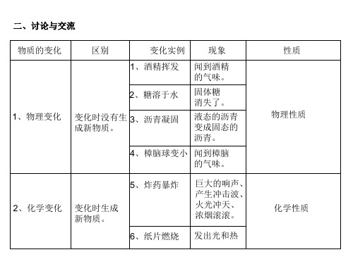 物质性质的探究PPT课件