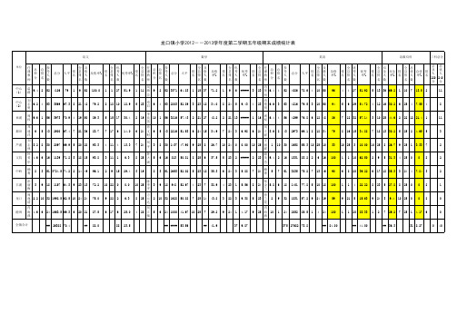 龙口镇小学2012-2013学年第二学期期末考试成绩统计表(第二次修正后与全县排名)