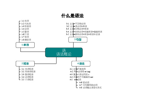 高中英语语法知识思维导图