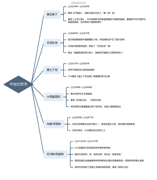 中世纪哲学思维导图-简单高清脑图_知犀