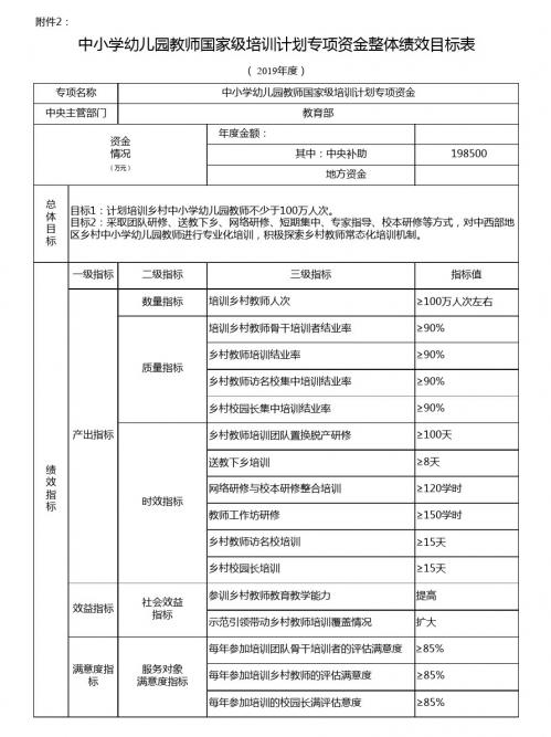 中小学幼儿园教师国家级培训计划专项资金整体绩效目标表