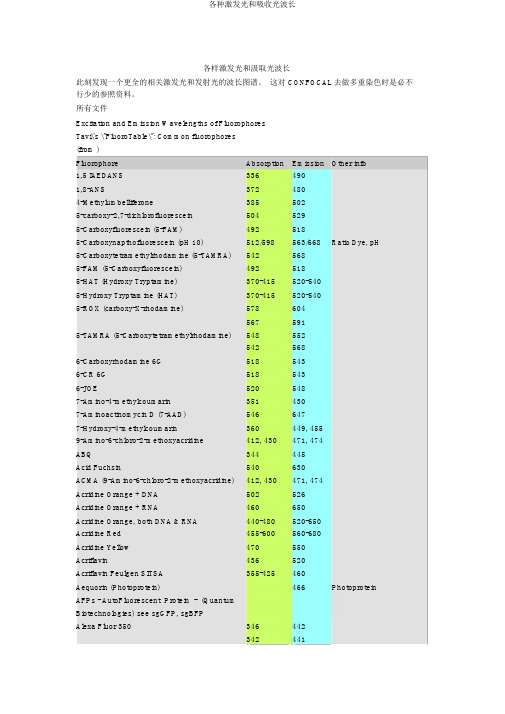 各种激发光和吸收光波长