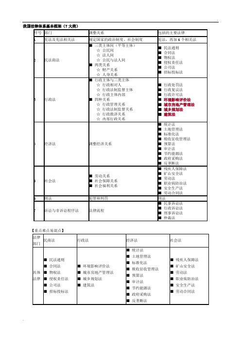 我国法律体系基本框架