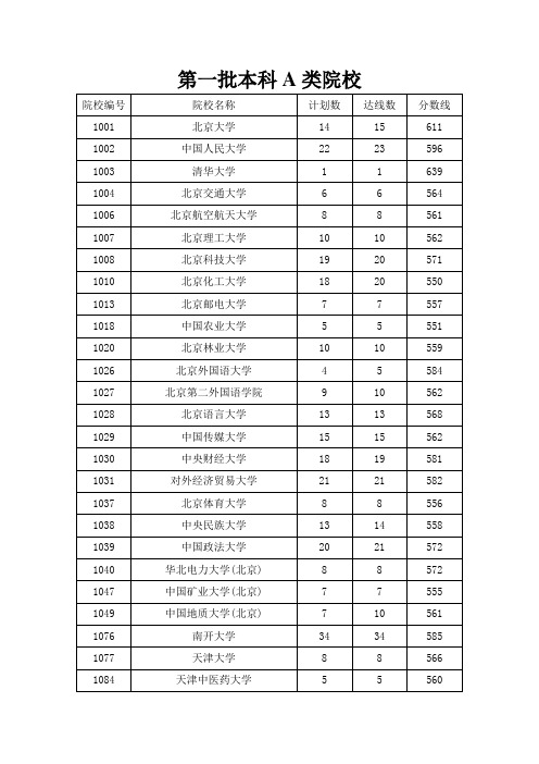 山西高考各学校本科文科录取分数线