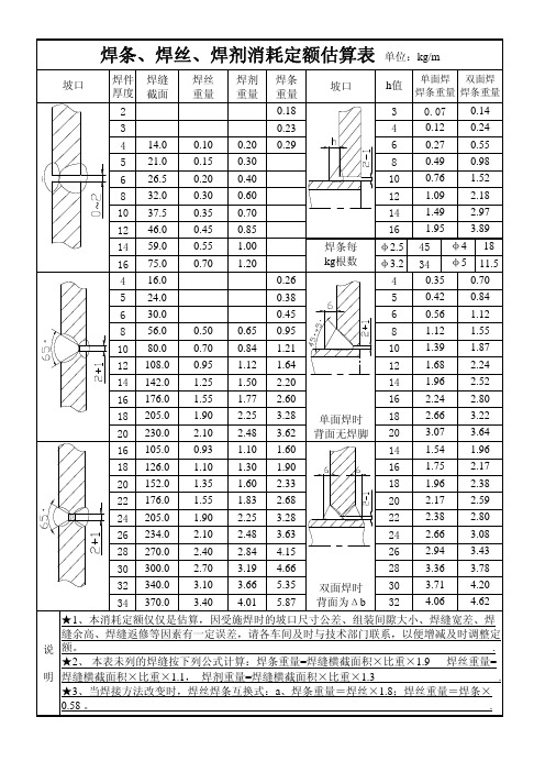 焊条焊丝焊剂消耗定额表