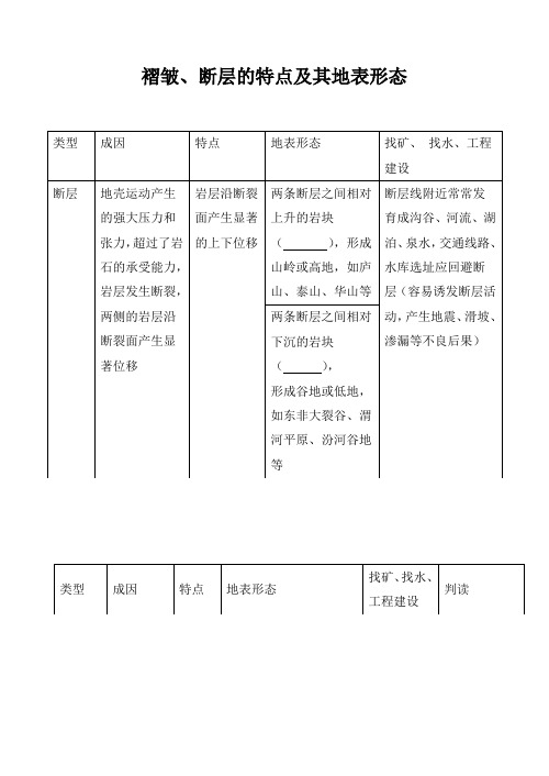 精品高中地理 褶皱、断层的特点及其地表形态