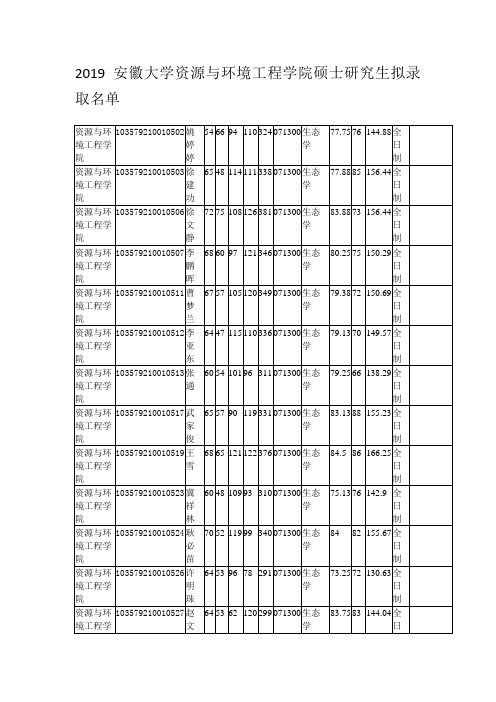 2019安徽大学资源与环境工程学院硕士研究生拟录取名单