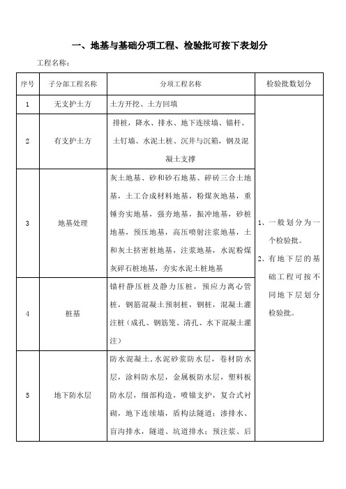 各分部检验批划分