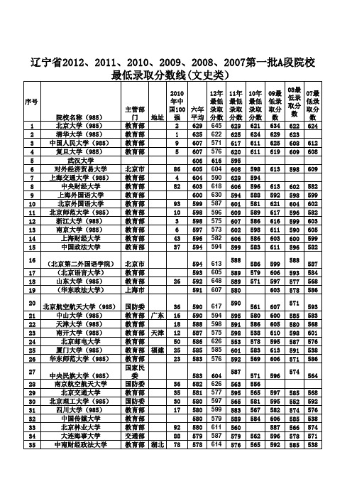 辽宁省最近六年第一批A段院校最低录取分数线