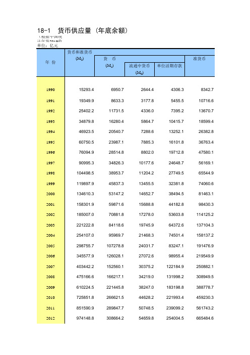 18-1 中国统计年鉴数据处理：货币供应量(年底余额)(仅全国指标,便于1990-2018多年数据分析对比)