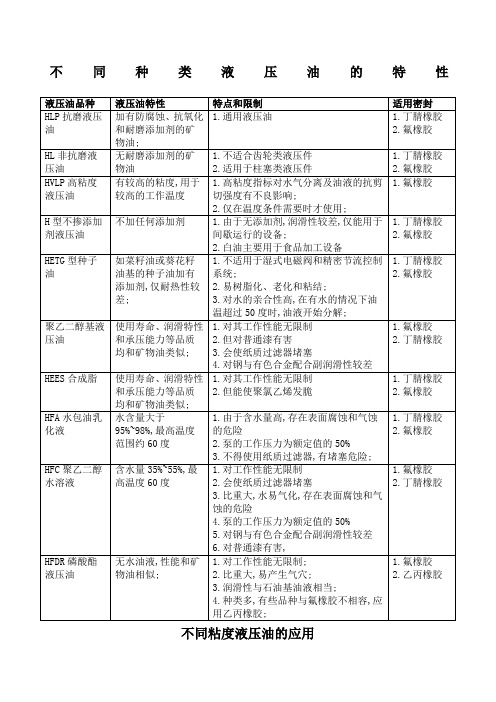 液压油的选用规范