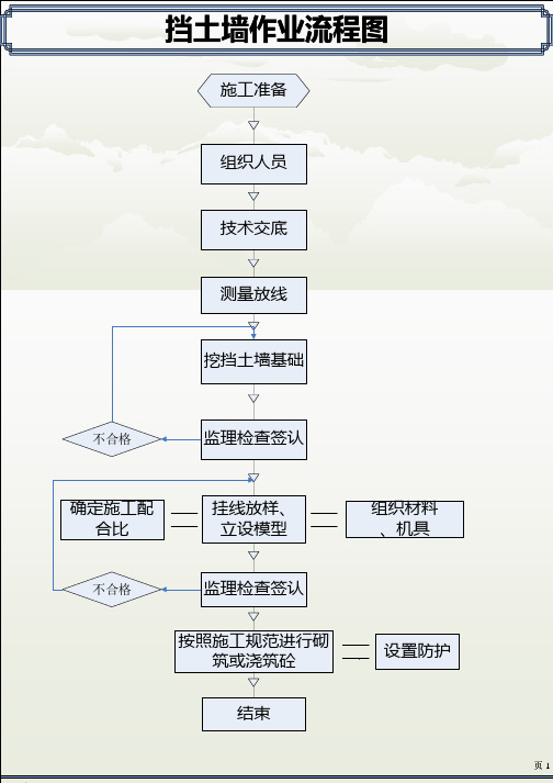 挡土墙施工作业流程图