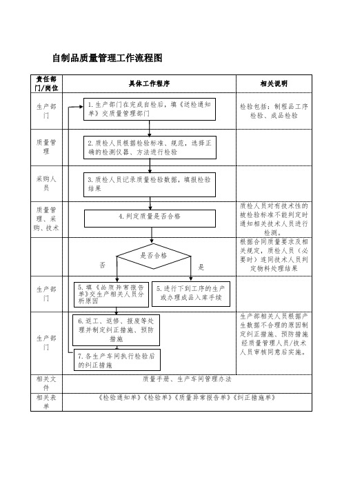 自制品质量管理工作流程图