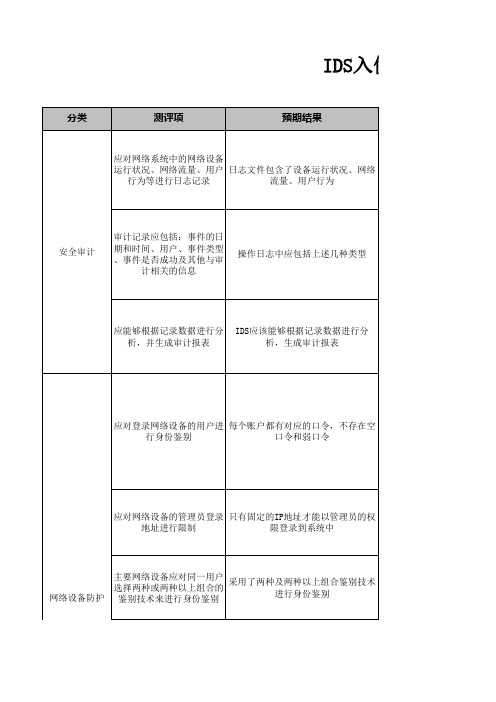 “护网-2019”网络攻防演习IDS(入侵检测)完整检查表