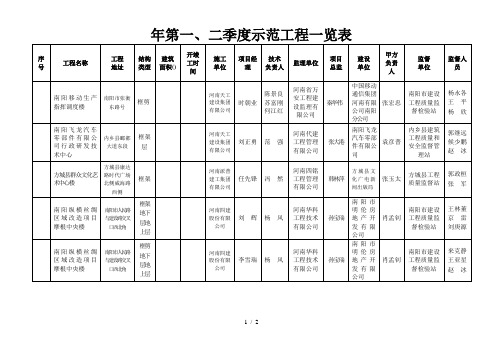 2018年第一、二季度示范工程一览表