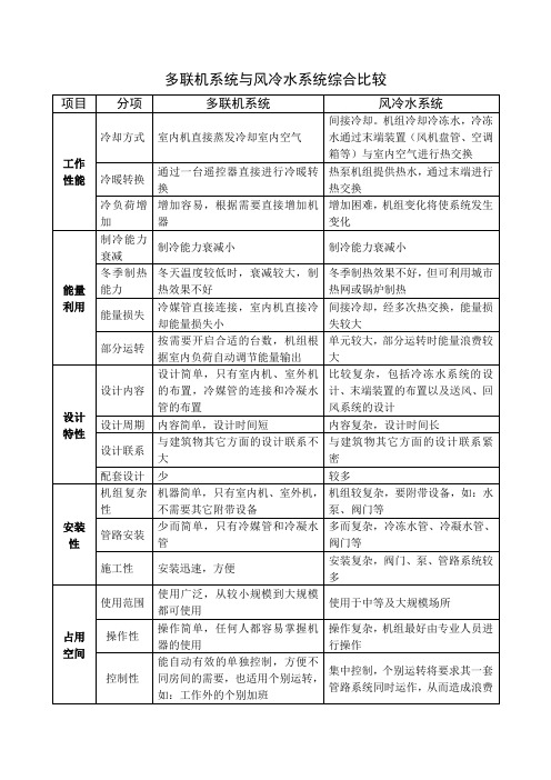 多联机与风冷冷水机组综合比较