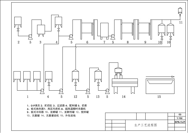 酸奶生产工艺流程图