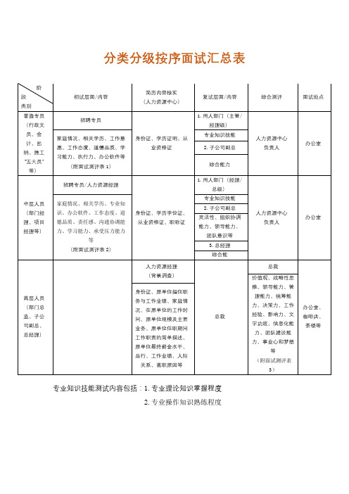 分类分级按序面试汇总表